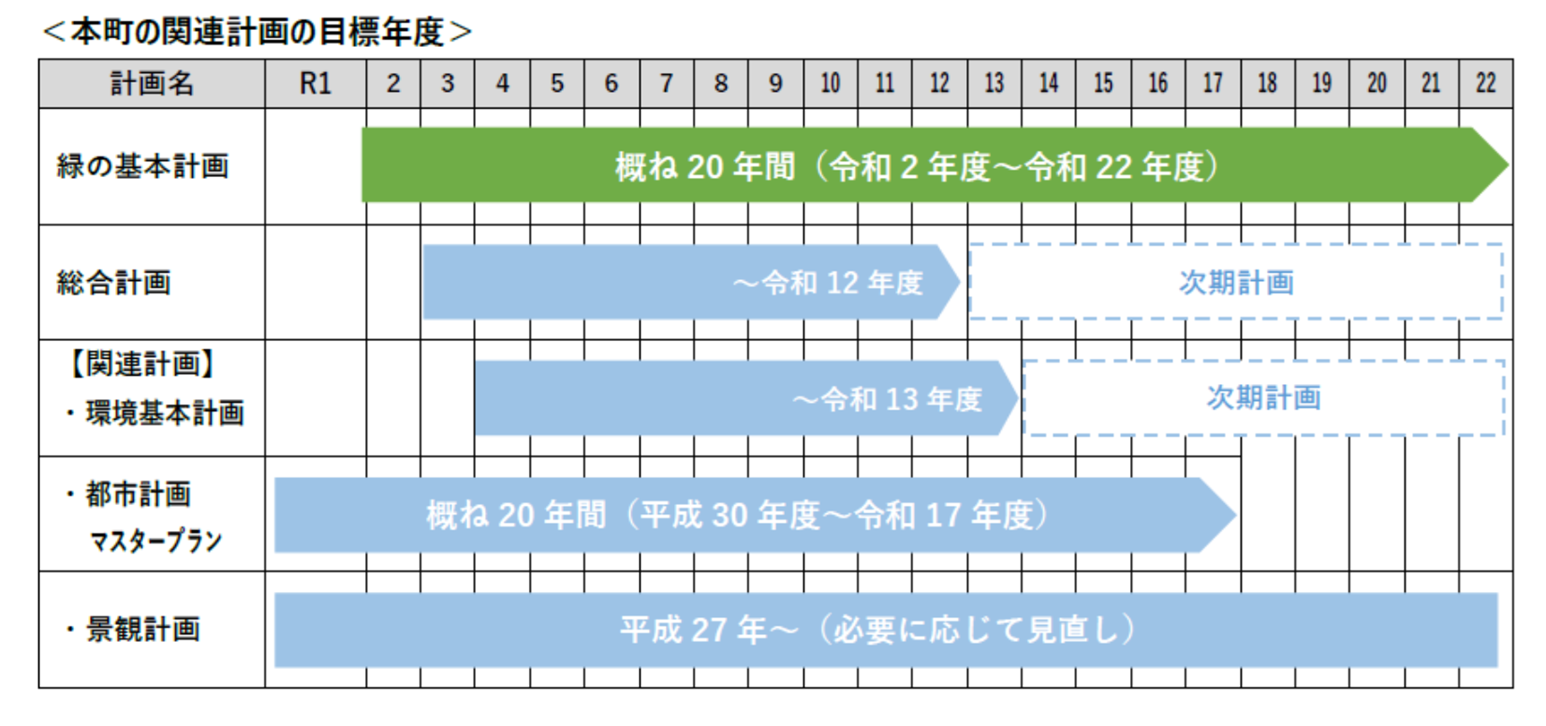 緑の基本計画と関連計画の目標年度