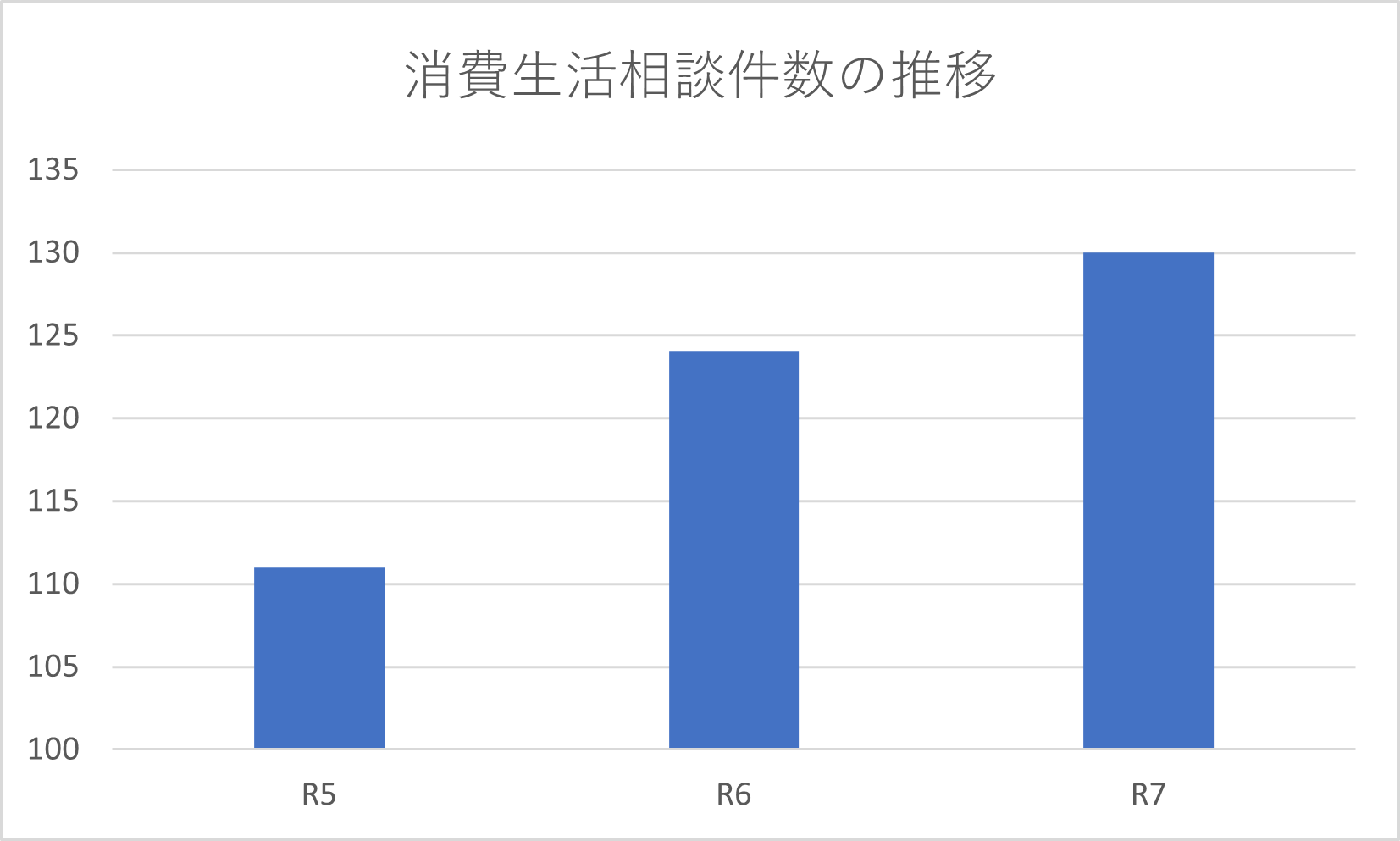 R7町内の消費生活相談の総件数