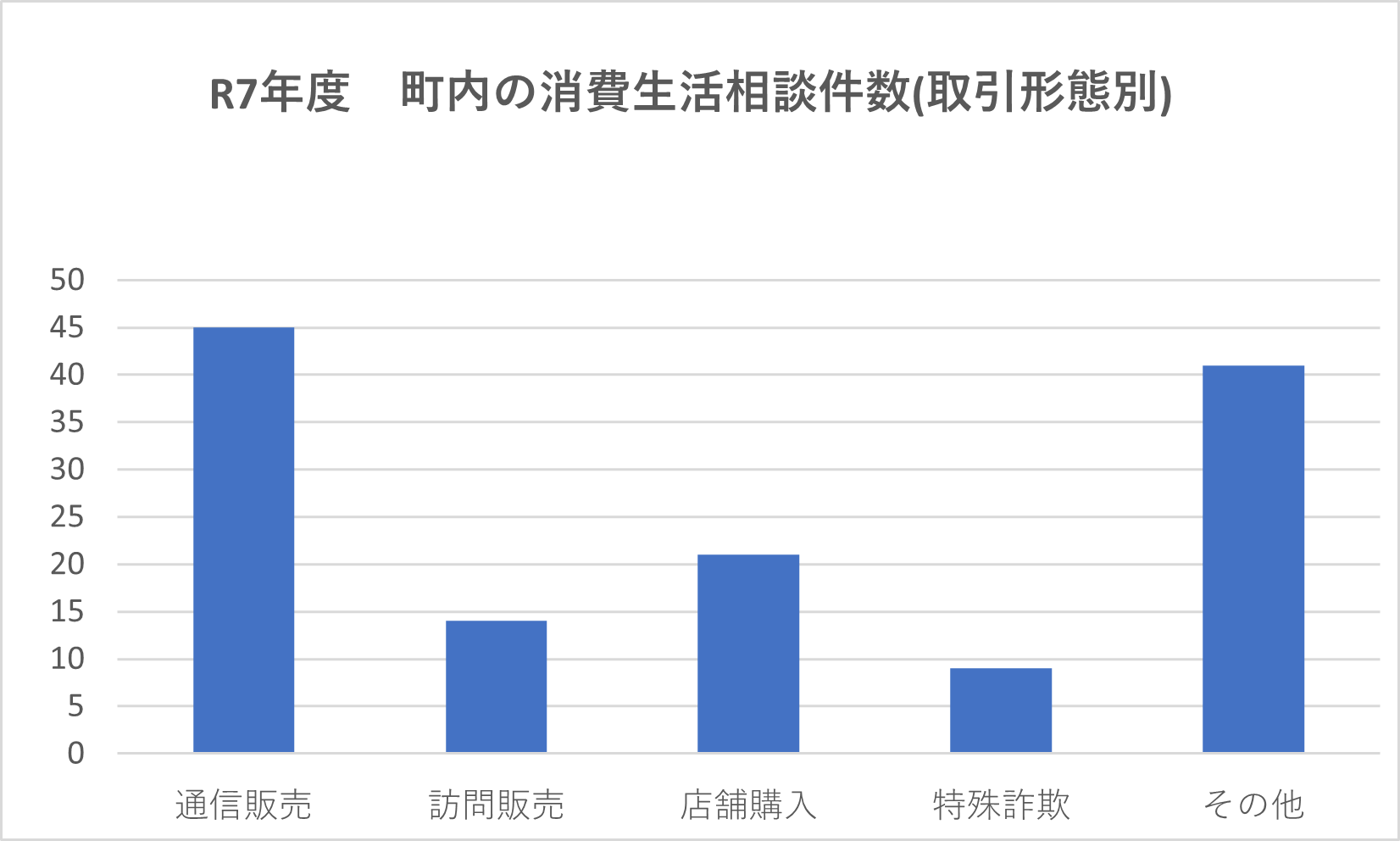 取引形態別
