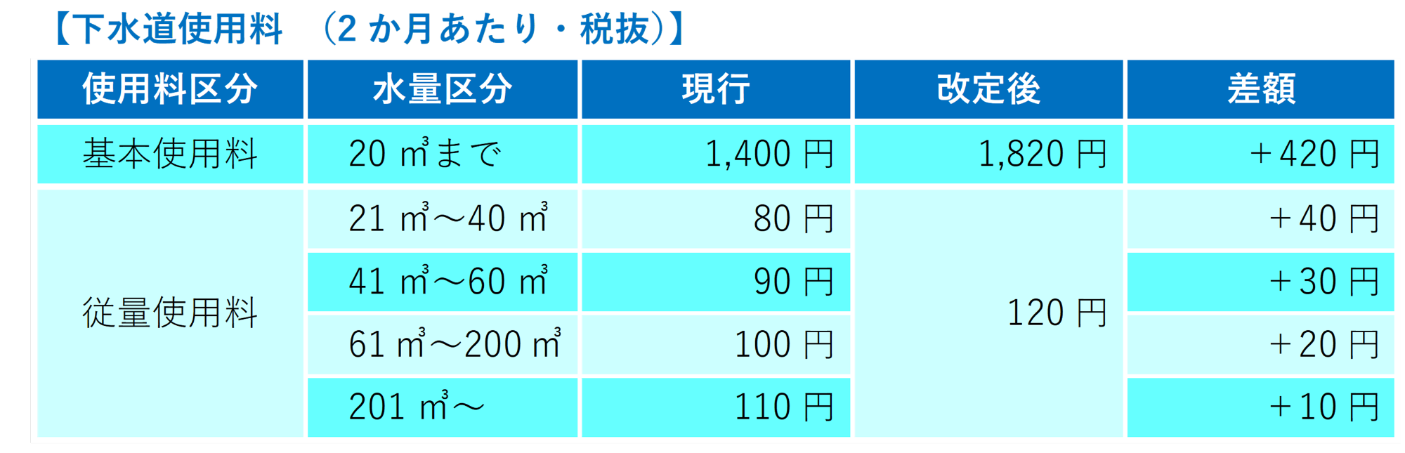 下水道使用料(2か月あたり・税抜)