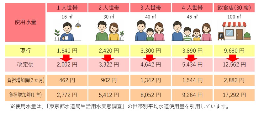 改定後の料金イメージ(2か月あたり・税込)