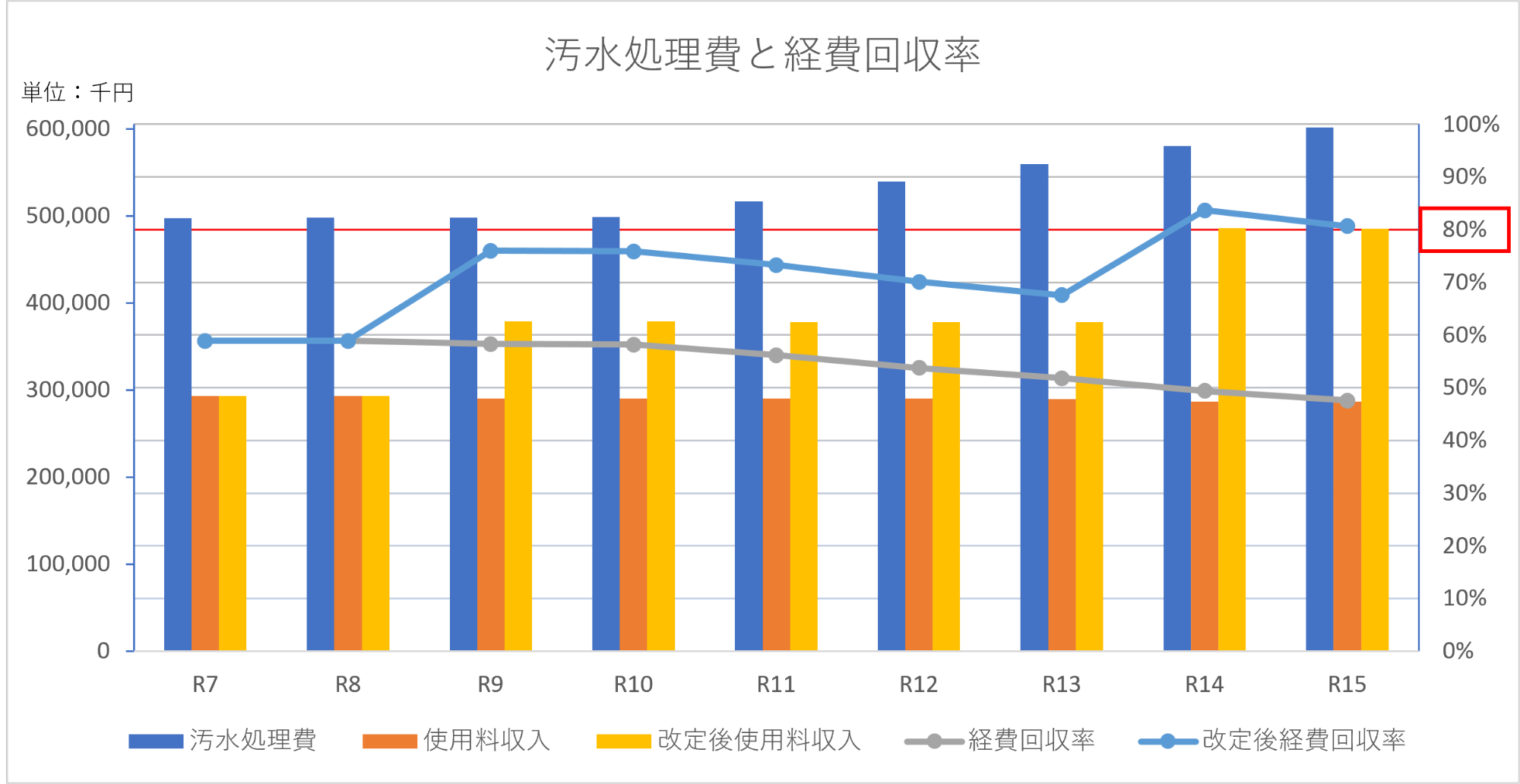汚水処理費と経費回収率