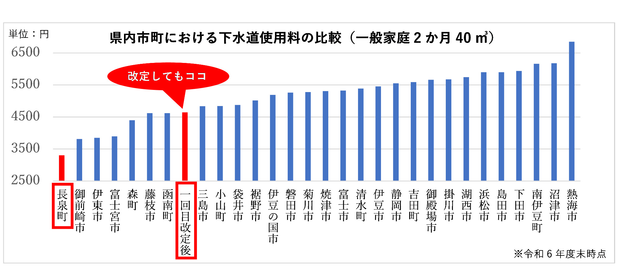 県内市町における下水道使用料の比較(2か月40立方メートル)