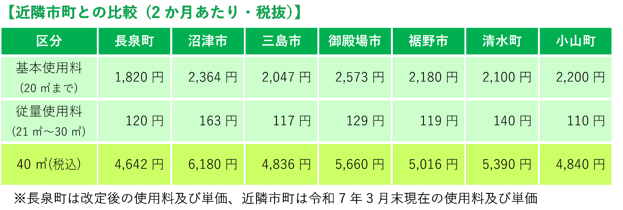 近隣市町との比較(2か月あたり・税抜)