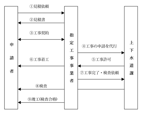 給水装置工事の流れの説明をしている画像