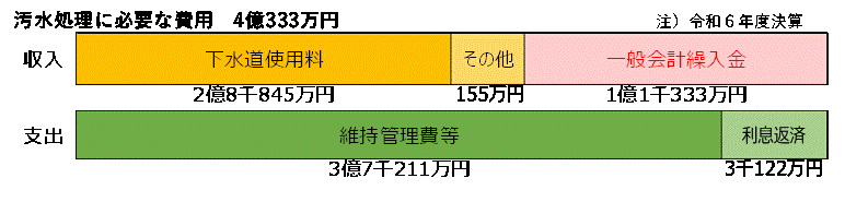 汚水処理に必要な費用