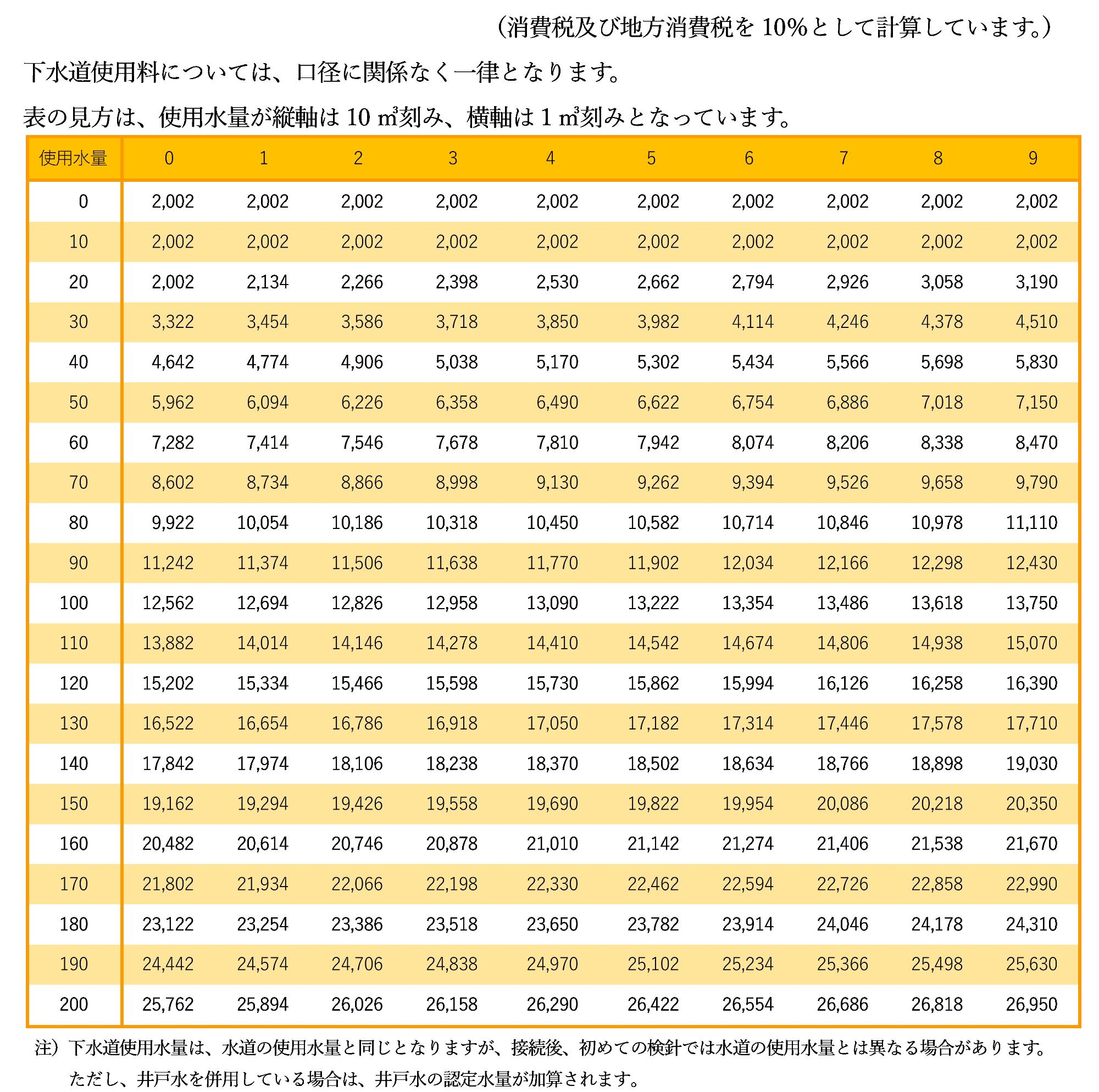 新下水道使用料早見表