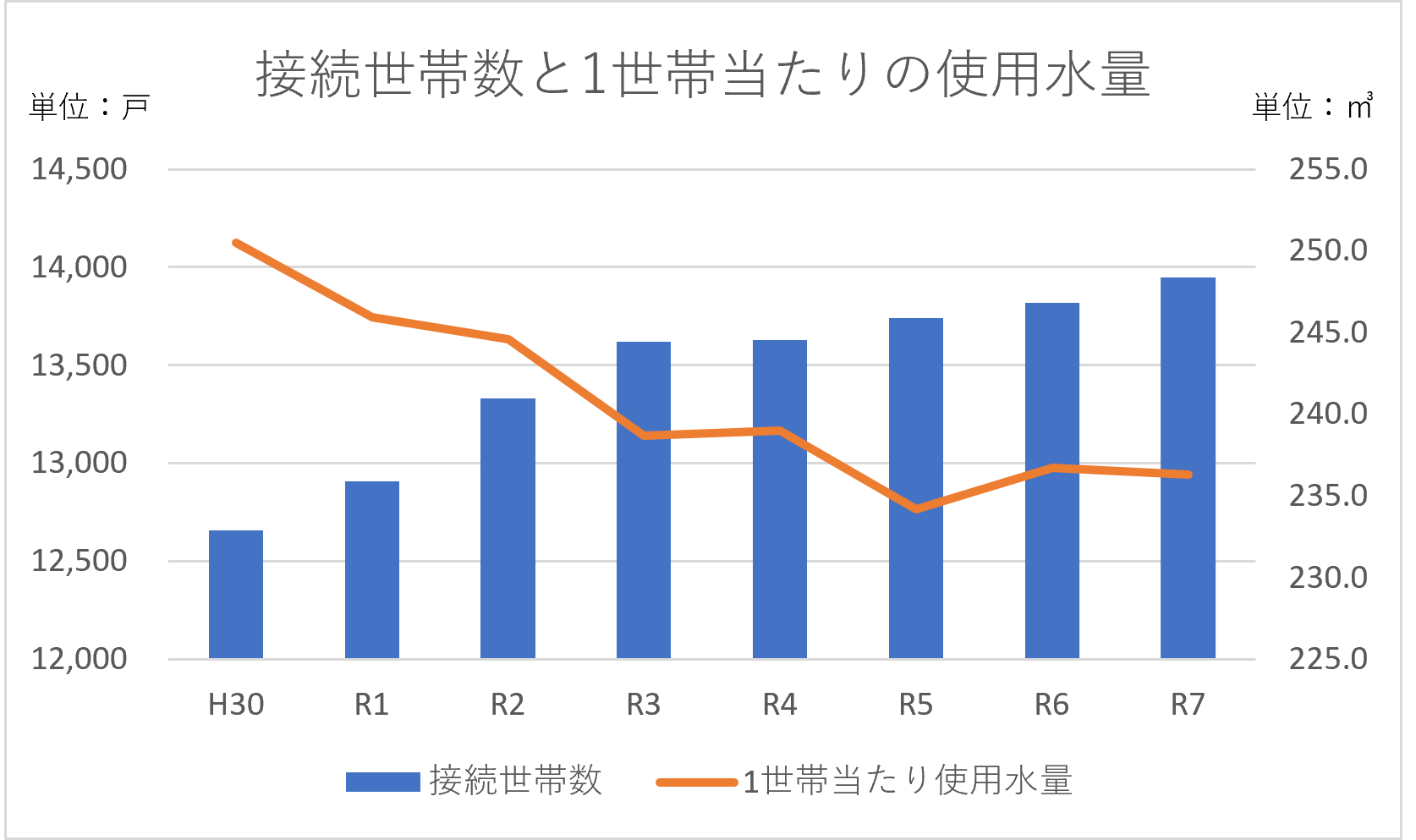 接続世帯数と1世帯当たりの使用水量