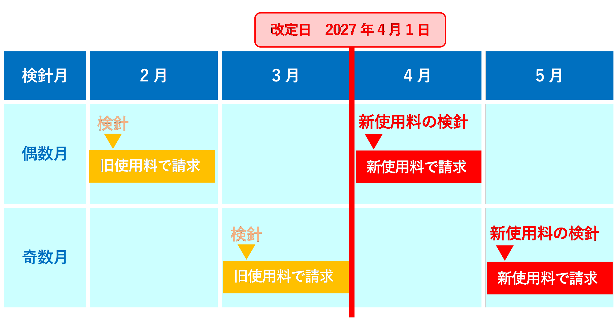 新使用料適用月