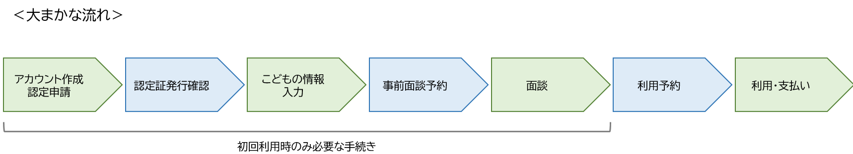 誰でも通園_利用までの流れ