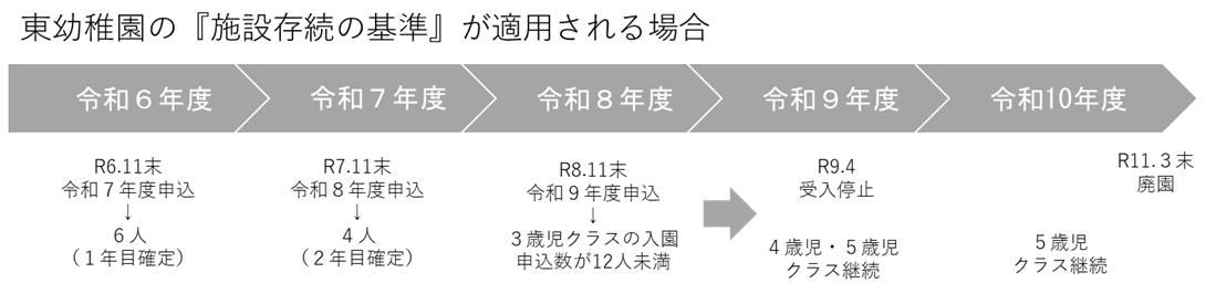 東幼稚園の「施設存続の基準」が適用される場合