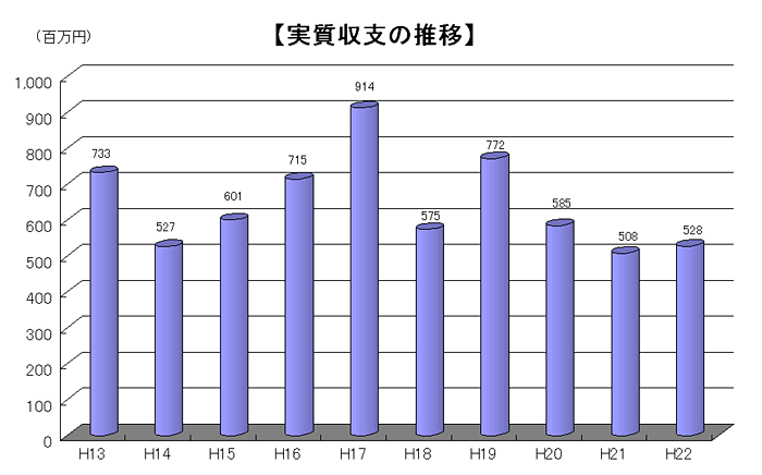 実質収支の推移のグラフ