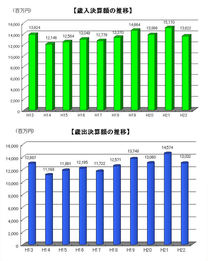 決算額の推移のグラフ