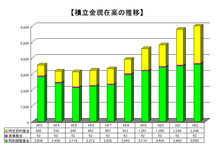 積立金現在高の推移のグラフ