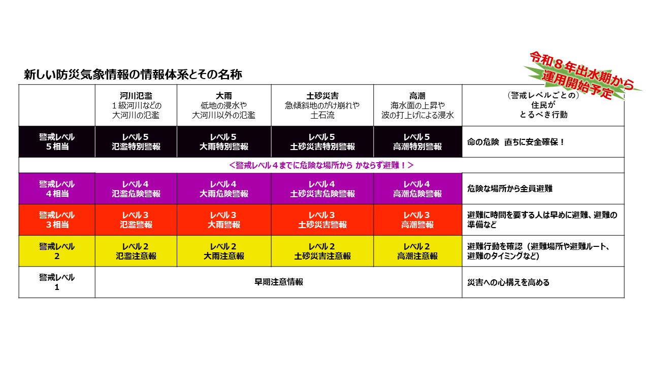 新しい防災気象情報
