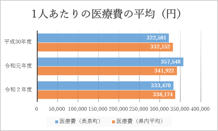 一人当たりの医療費の平均