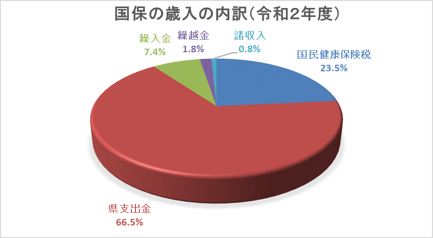 令和2年度国保事業会計の歳入の内訳