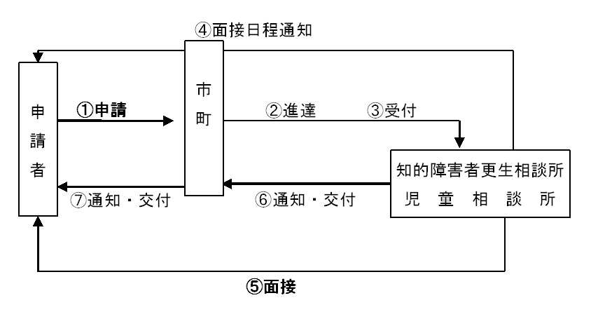 お手続きの流れ