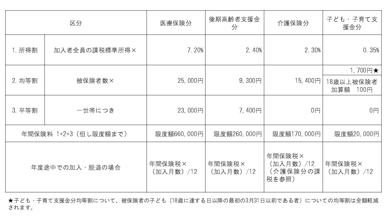 令和8年度国民健康保険税税率表