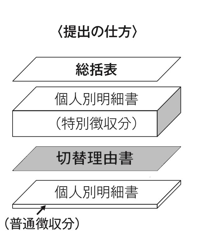 給報を提出する順番