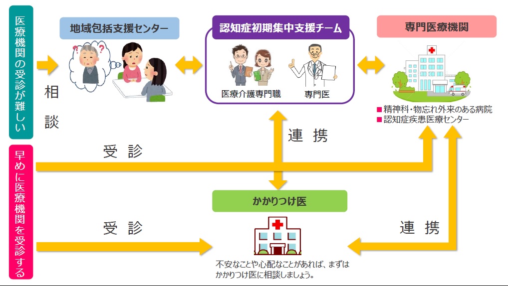 認知症初期集中支援チームは地域包括支援センターから連絡を受けてかかりつけ医や専門医と連携する