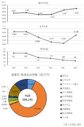 工業統計調査H28