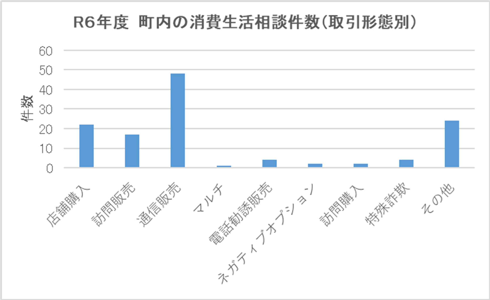 取引形態別
