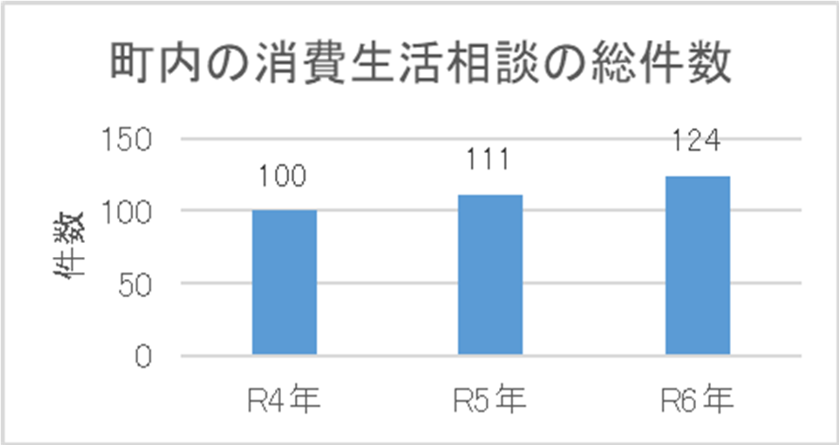 町内の消費生活相談の総件数
