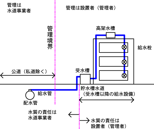 貯水槽水道の管理区分を示す図の画像