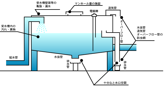 受水槽維持管理についての図の画像
