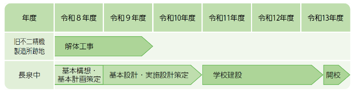 整備スケジュール