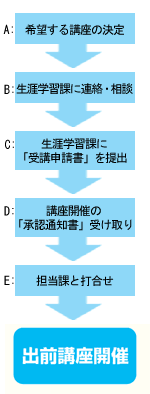 出前講座開催までの流れが示してある図の画像