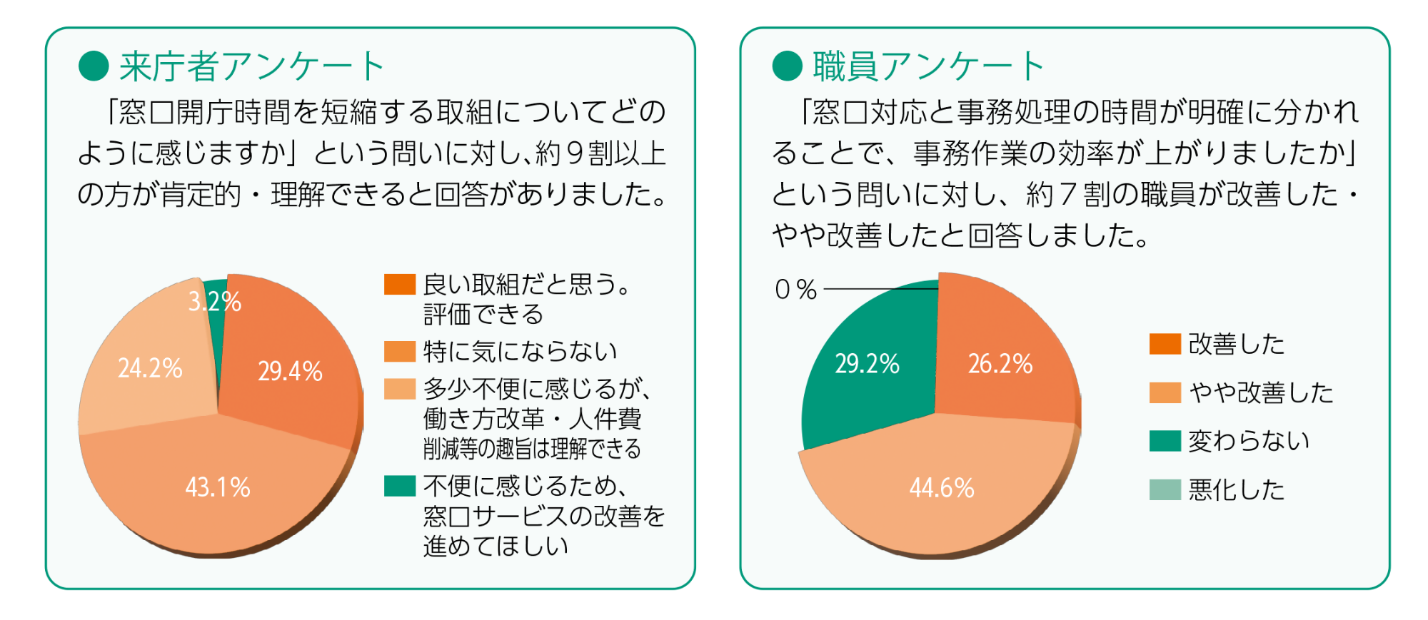 窓口短縮開庁におけるアンケート結果