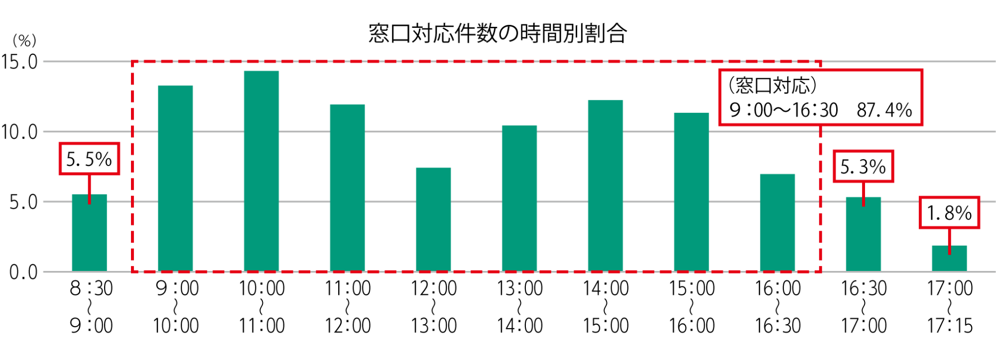 窓口対応件数の時間別割合