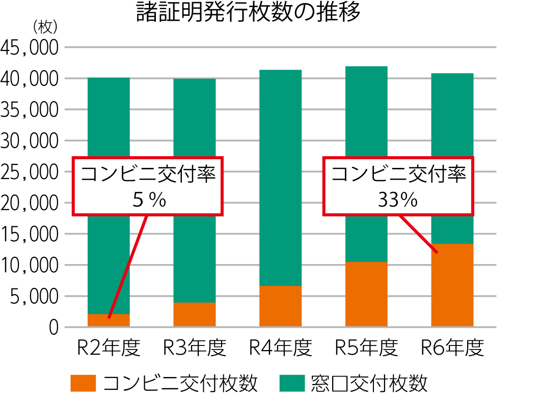 諸証明書発行枚数の推移