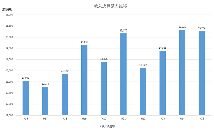 歳入決算額の推移のグラフ