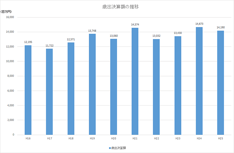 歳出決算額の推移のグラフ