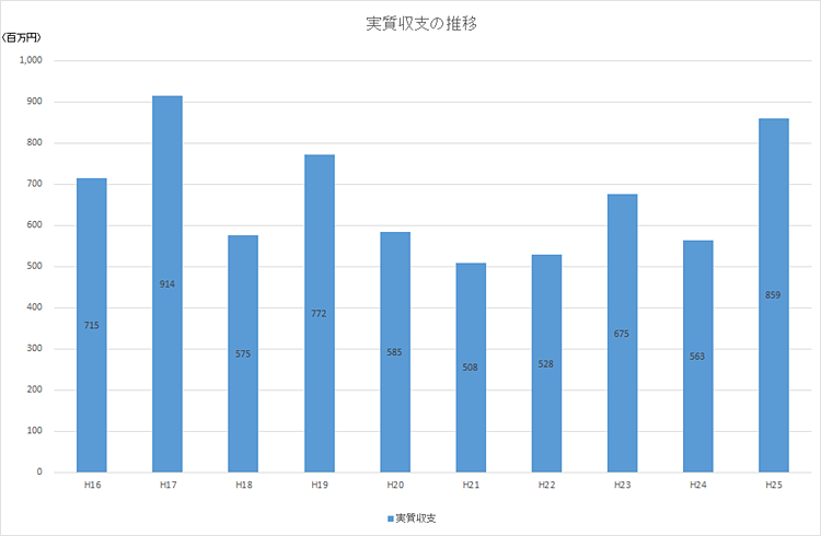 実質収支の推移のグラフ