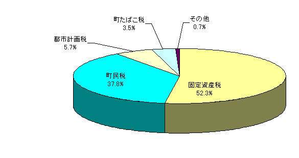 町税の内訳のグラフ