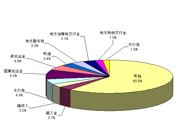 歳入の内訳のグラフ