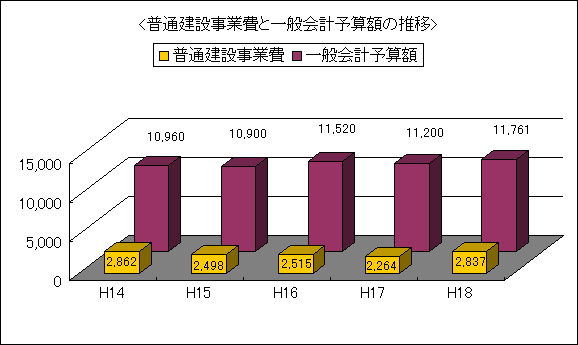 普通建設事業費と一般会計予算額の推移のグラフ