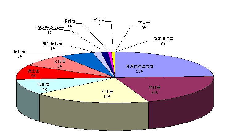 歳出の内訳(性質別)のグラフ