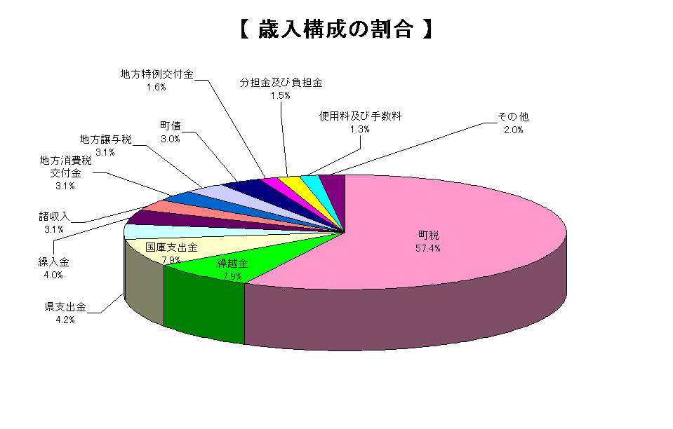 歳入構成の割合のグラフ