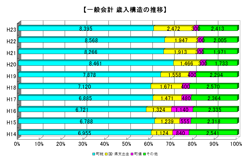 一般会計歳入構造の推移のグラフ