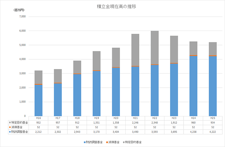 積立金現在高の推移のグラフ