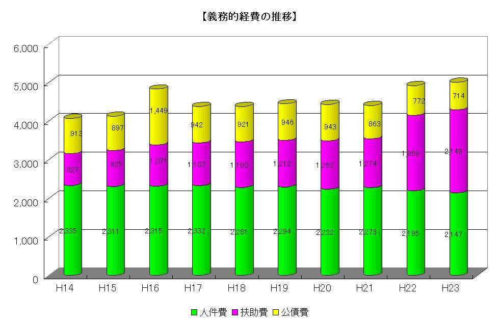 義務的経費の推移のグラフ