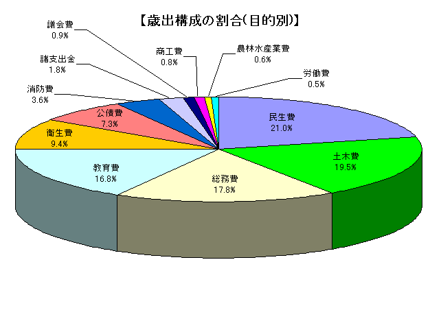 歳出構成の割合(目的別)のグラフ