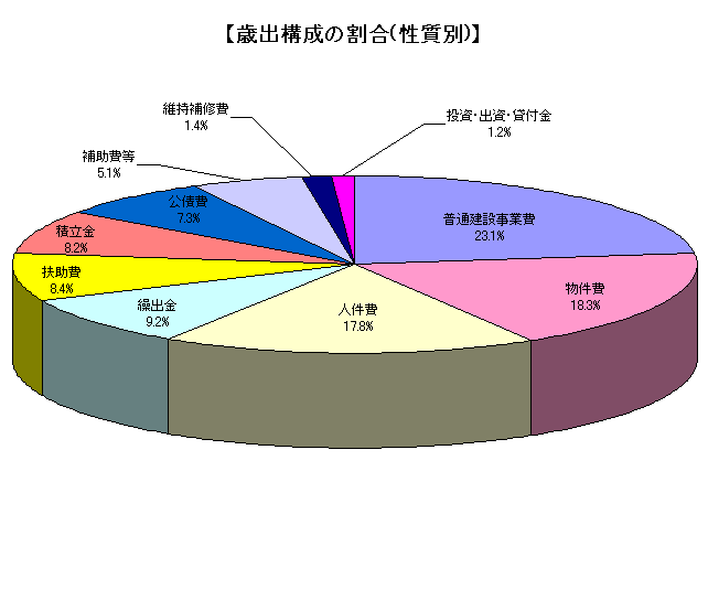 歳出構成の割合(性質別)のグラフ