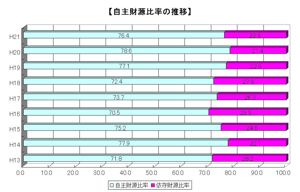 自主財源比率の推移のグラフ