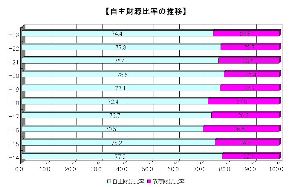 自主財源比率の推移のグラフ